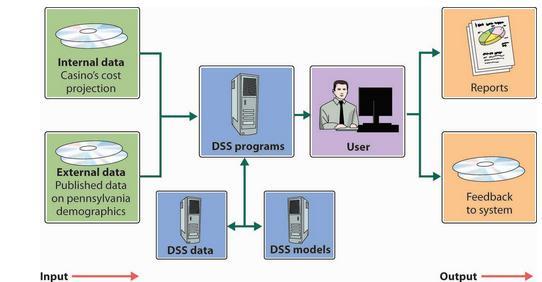 Σχεδιασμό πολιτικής Marketing Προγραμματισμό της παραγωγής κλπ. Η συμβολική αναπαράσταση ενός DSS φαίνεται στην επόμενη εικόνα: Εικόνα 7-Αναπαράσταση ενός DSS [14] 2.3.