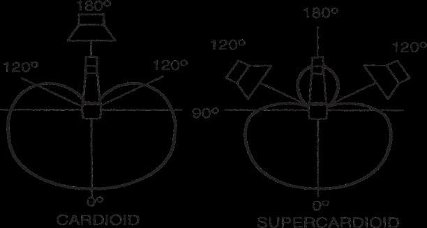 4 φορές Hypercardioid: 2.