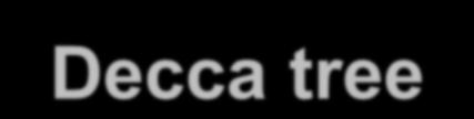 στερεοφωνική ηχοληψία Decca tree παρόμοια με την Α/Β χρησιμοποιούνται 3 παντοκατευθυντικά μικρόφωνα βασίζεται σε