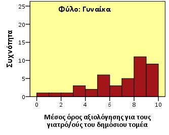 Β.9β. Από την -ον ειδική -ο γιατρό/ γιατρούς του δημόσιου τομέα Έλεγχος στατιστικής διαφοράς μεταξύ των δύο κατανομών: Σημαντικότητα