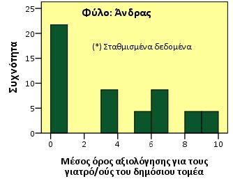 Δείκτης Δείκτης Μέση τιμή δείγματος τιμή τιμή απόκλιση ασυμμετρίας κύρτωσης Γυναίκες 71 0 10 7,93 2,52-1,27 0,91 Άνδρες 14 0 10 4,33