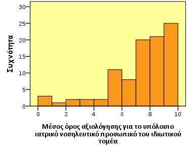 Από το υπόλοιπο ιατρικό νοσηλευτικό προσωπικό του ιδιωτικού τομέα Έλεγχος στατιστικής διαφοράς μεταξύ των δύο κατανομών: Σημαντικότητα