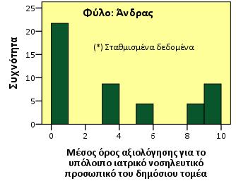 Independent Samples Mann-Whitney U Test:0,000 Μέγεθος Ελάχιστη Μέγιστη Τυπική Δείκτης Δείκτης Μέση