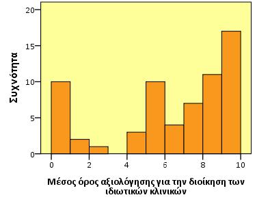 Β.9ζ. Από την διοίκηση των ιδιωτικών κλινικών Έλεγχος στατιστικής διαφοράς μεταξύ των δύο κατανομών: Σημαντικότητα Independent Samples Median Test:0,726 Σημαντικότητα Independent