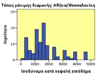 Έλεγχος της στατιστικής διαφοράς μεταξύ των δύο κατανομών: Σημαντικότητα Independent Samples Median Test: 0,005 Σημαντικότητα Independent Samples Mann-Whitney U Test: 0,013 Ισοδύναμο κατά κεφαλή