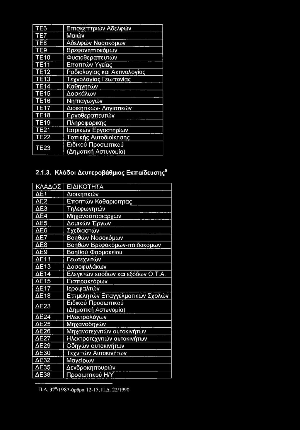 Διοικητικών Εποπτών Καθαριότητας Τηλεφωνητών Μηχανοστασιαρχών Δομικών Έργων Σχεδιαστών Βοηθών Νοσοκόμων Βοηθών Βρεφοκόμων-παιδοκόμων Βοηθού Φαρμακείου Γ εωτεχνιτών Δασοφυλάκων