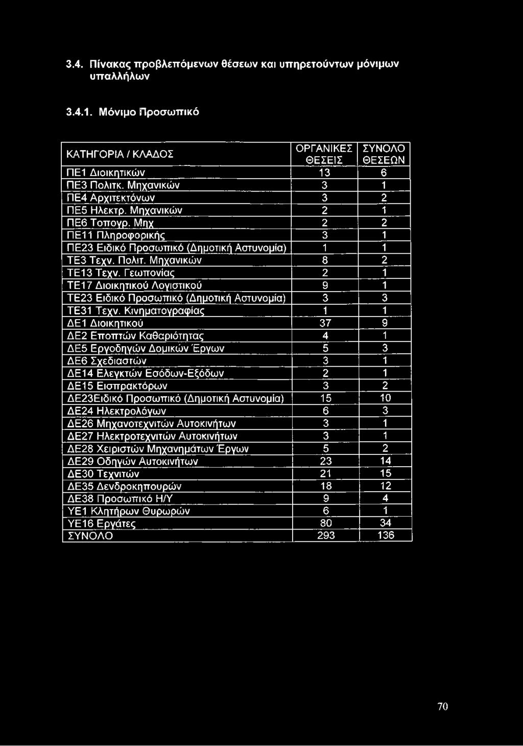 Κινηματογραφίας 1 1 ΔΕ1 Διοικητικού 37 9 ΔΕ2 Εποπτών Καθαριότητας 4 1 ΔΕ5 Εργοδηγών Δομικών Έργων 5 3 ΔΕ6 Σχεδιαστών 3 1 ΔΕ 14 Ελεγκτών Εσόδων-Εξόδιον 2 1 ΔΕ15