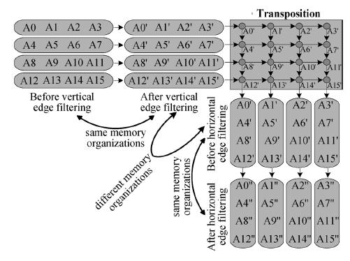 αλλάζει το φιλτράρισμα από κάθετο σε οριζόντιο και αντίθετα. Αυτή η διαδικασία γίνεται με την χρήση των transpose buffers και επεξηγείται αναλυτικά στο σχήμα 4.2.