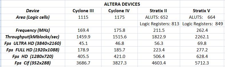 5.3.1 Υλοποίηση σε τεχνολογία Altera Πίνακας 3: Αποτελέσματα μετρήσεων για fpga της Αltera Παρατηρείται ότι η επιφάνεια μετράται από το εργαλείο της Altera σε Logic Cells για τα devices κατηγορίας
