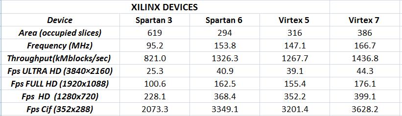 2500,0 Throughput(kMblocks/sec) 2262,1 2000,0 1822,9 1500,0 1459,9 1515,6 1000,0 500,0 0,0 Cyclone III Cyclone IV Stratix II Stratix V Σχήμα 5.3.