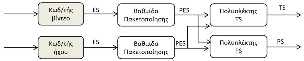 5.3 Πολυπλεξία Οι Πακετοποιημένες Στοιχειώδεις Ροές (Packetized Elementary Streams, PES) πολυπλέκονται μεταξύ τους καθώς και με πληροφορία που αφορά το σύστημα ώστε να δώσουν ένα Transport Stream