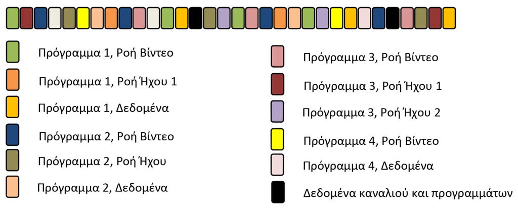 Εικόνα 5.7 Αλληλουχία πακέτων TS στην περίπτωση ροής μεταφοράς η οποία περιλαμβάνει τέσσερα προγράμματα.