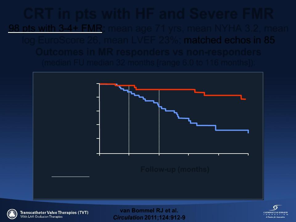 CRT in pts with HF and Severe FMR 98 pts with 3-4+ FMR: mean age 71 yrs, mean NYHA 3.