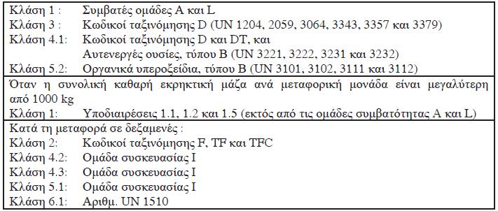 Πεξηνξηζκνί γηα επηθίλδπλα εκπνξεχκαηα πνπ κπνξεί λα νδεγήζνπλ ζε πνιχ κεγάιε έθξεμε.