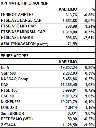 Γενικός Δείκτης Εικόνα Αγοράς Πτώση στο Χ.Α. Ο Γενικός Δείκτης έκλεισε στις 613,76 μονάδες, σημειώνοντας απώλειες 0,88%.