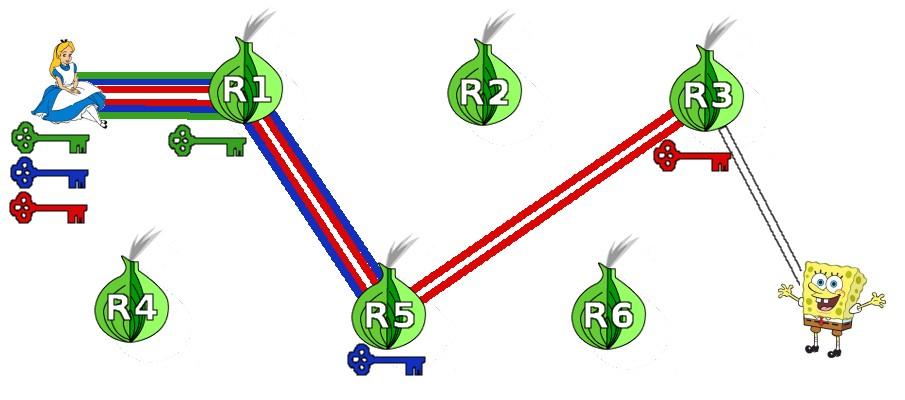 ... τα πολλαπλά στρώματα κρυπτογράφησης Η Alice θέλει να επικοινωνήσει με τον Bob μέσω του δικτύου Tor.