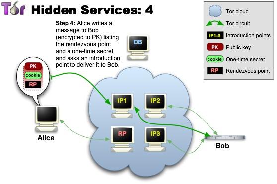 ... οι κρυμμένες υπηρεσίες (hidden services) *Περισσότερες