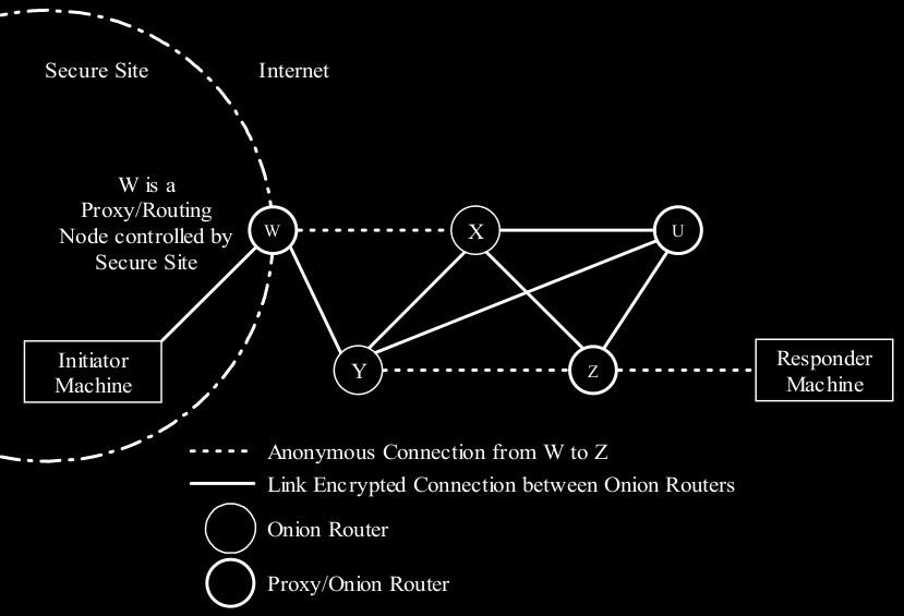 Onion Routing.