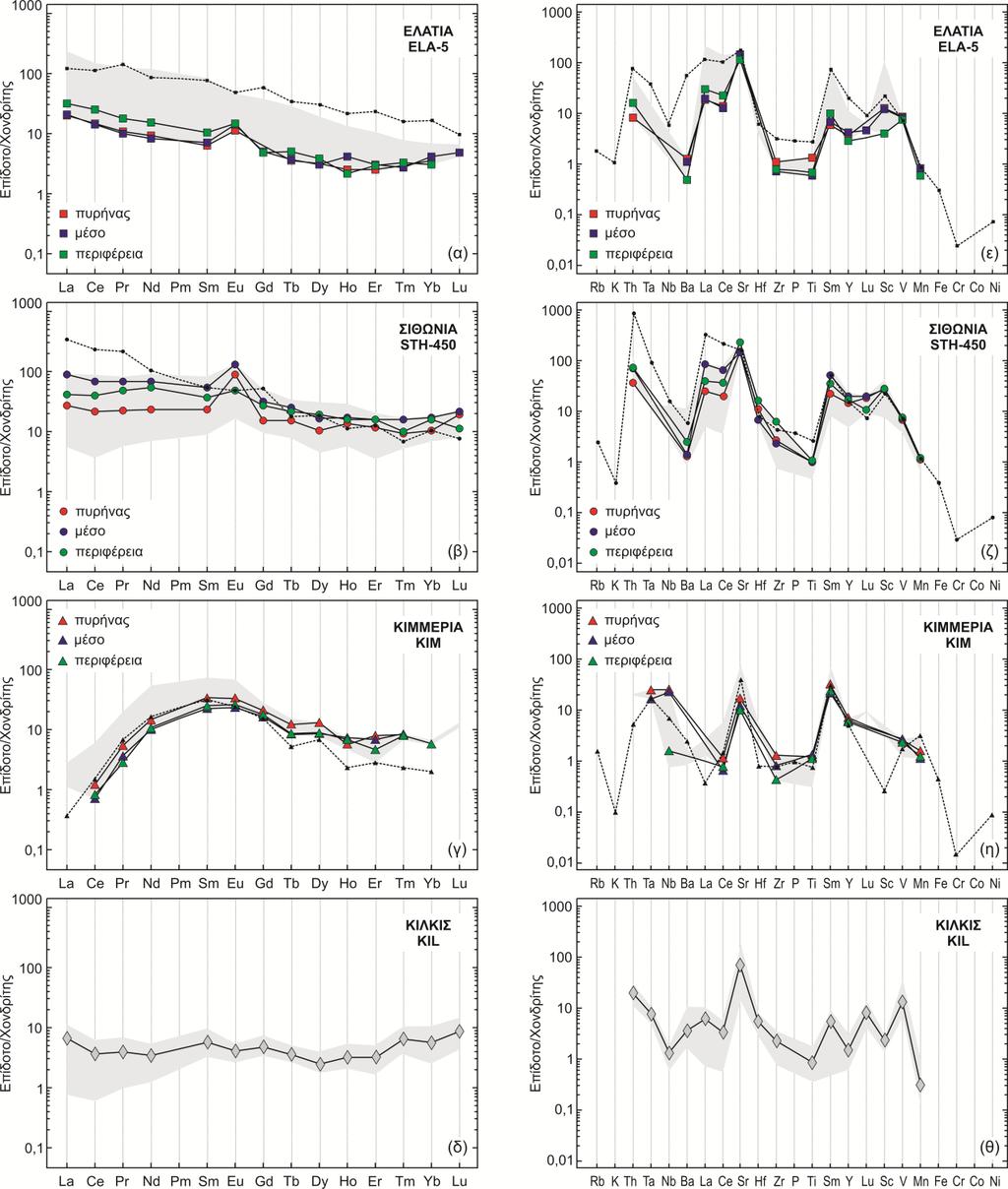 5.3 Σπάνιες γαίες Με τα δεδομένα των σπανίων γαιών με ICP-MS-LA (Πίν. 2) κατασκευάστηκαν διαγράμματα κατανομής των σπανίων γαιών κανονικοποιημένα ως προς χονδρίτη (Boynton 1984) (Σχ.