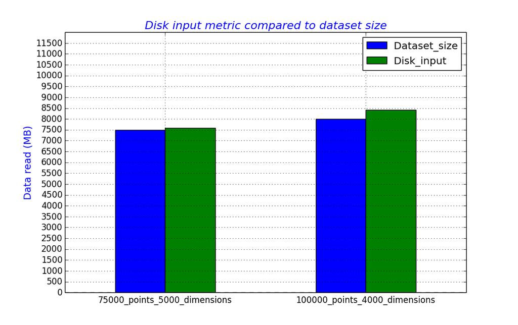 Σχήμα 5.1: Μέτρηση disk input για datasets μικρότερου μεγέθους από την cache Μεγαλύτερο ενδιαφέρον παρουσιάζουν οι περιπτώσεις dataset που υπερβαίνουν σε μέγεθος την cache.