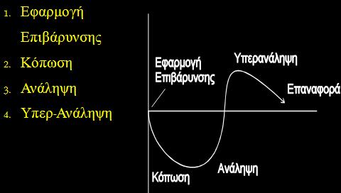 Φάσεις επιβάρυνσης Φάσεις επιβάρυνσης