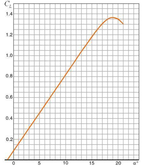 Αν υποθέσουμε ότι ένα αεροσκάφος δεν αλλάζει αεροτομή κατά την διάρκεια της πτήσης του η τιμή του συντελεστή άνωσης έχει να κάνει με την μεταβολή της γωνίας προσβολής.