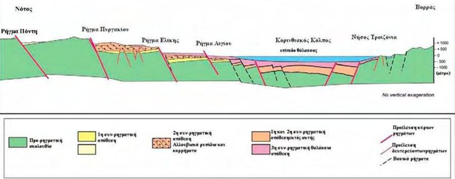 21 τεκτονικής δραστηριότητας προς Β στο Τεταρτογενές είχε σαν αποτέλεσμα την απότομη ανύψωση του νότιου περιθωρίου της τάφρου που ευθύνεται για την κατά 1000μ.