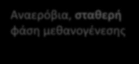 φάση μεθανογένεσης Αναερόβια, σταθερή φάση