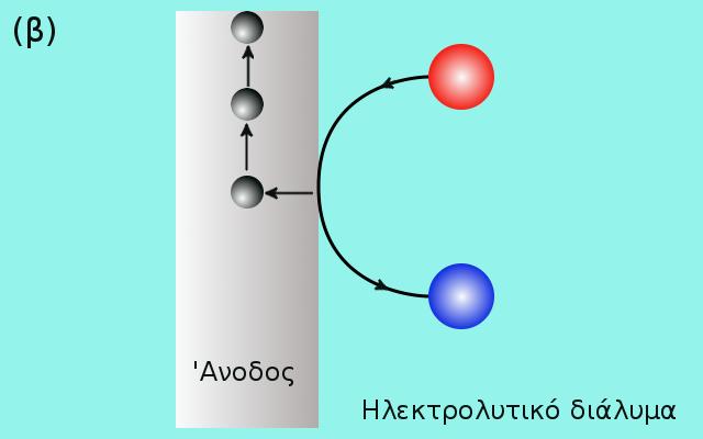 Σχήμα 1.2: (α) Αναγωγή, (β) οξείδωση, (γ) ηλεκτροαπόθεση και (δ) ηλεκτροδιάλυση. Οι γκρίζες σφαίρες παριστάνουν ηλεκτρόνια ενώ οι κόκκινες και κυανές σφαίρες παριστάνουν χημικά είδη. γωγού, Σχ. 1.1(β).