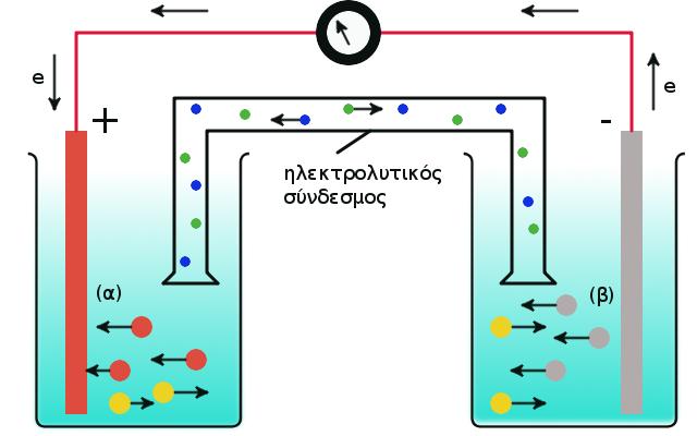 Σχήμα 1.3: Σχηματική παράσταση ενός γαλβανικού κελιού. (α) Κάθοδος Cu και (β) άνοδος Zn. Η ηλεκτρολυτικός σύνδεσμος χρησιμοποιείται ώστε να αποτραπεί η ανάμιξη των διαλυμάτων.