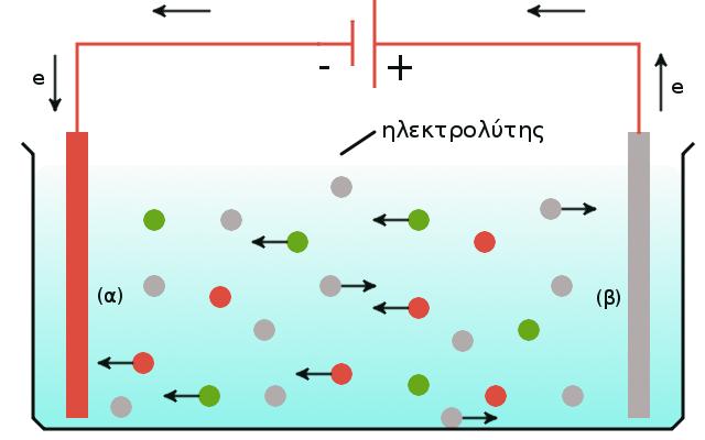 Σχήμα 1.4: Σχηματική παράσταση ενός ηλεκτρολυτικού κελιού. (α) Κάθοδος Cu και (β) άνοδος Pt.