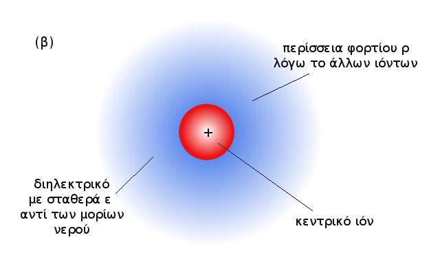 κεντρικό ιόν (κόκκινο) περικυκλωμένο από φορτίο πυκνότητας ρ και διαλύτη διηλεκτρικής σταθεράς ε.