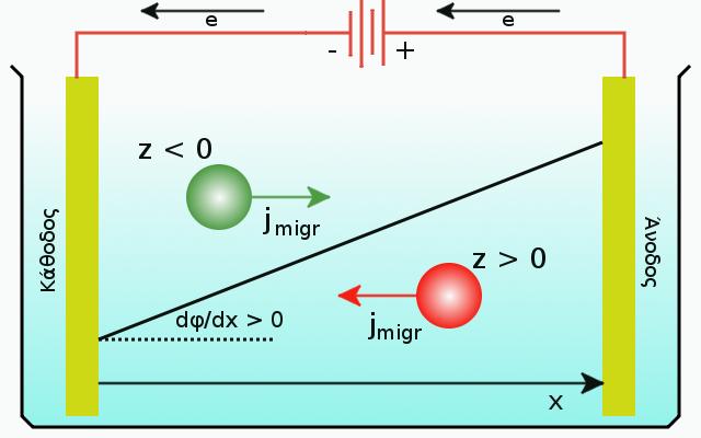 Σχήμα 3.2: Η φορά της ροής θετικών (κόκκινων) και αρνητικών (πράσινων) ιόντων υπό την επίδραση ηλεκτρικού πεδίου όπου φ/ x > 0. και αρνητικά (πράσινα) ιόντα εμβαπτίζουμε δύο μεταλλικά ηλεκτρόδια.