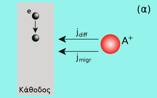 Σχήμα 3.4: Ροή σωματιδίων προς την ηλεκτροδιακή επιφάνεια (κάθοδο). Στην κάθοδο τα σωματίδια ανάγονται.