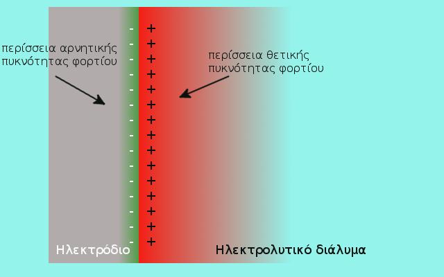 Σχήμα 4.1: Σχηματική παράσταση της μεταβολής πυκνότητας φορτίου στην ηλεκτροδιακή διεπιφάνεια. ρετικές από αυτές που ασκούνται όταν το ιόν βρίσκεται στον κύριο όγκο του διαλύματος.