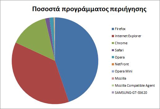 5. Opera 1.582 1,53% 6. NetFront 220 0,21% 7. Opera Mini 125 0,12% 8. Mozilla 113 0,11% 9. Mozilla Compatible Agent 78 0,08% 10.