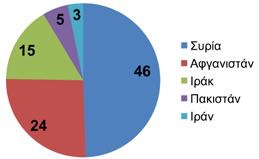 Εθνικότητες εισερχομένων στην Ελλάδα (1.1.2016-31.10.2016) ΔΙΑΜΕΝΟΝΤΕΣ ΣΤΗΝ ΕΛΛΑΔΑ 62.681 παραμένουν προσωρινά στην Ελλάδα στα νησιά και στην ενδοχώρα (12.12.2016) 71.