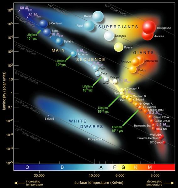 ΤΟ ΔΙΑΓΡΑΜΜΑ HERTZSPRUNG-RUSSELL RUSSELL (H-R)