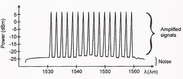 Optical Amplifiers In particular, an optical amplifier provides gain over a useful spectral range: fiber Attenuation (db/km) Optical amplifier gain (db) 1550 nm 40 nm λ λ Γ.