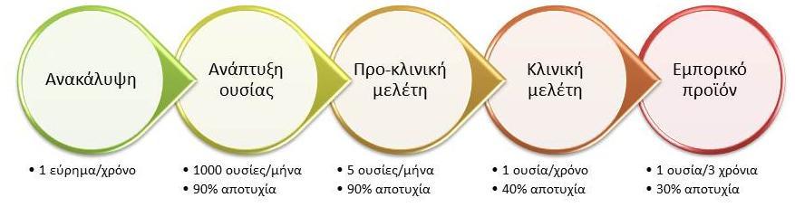 Οι μηχανικοί, οι οποίοι απασχολούνται στη φαρμακευτική βιομηχανία, εμπλέκονται στη σύλληψη, το σχεδιασμό, την κατασκευή και τη λειτουργία τόσο των εγκαταστάσεων έρευνας, όσο και των εργοστασίων