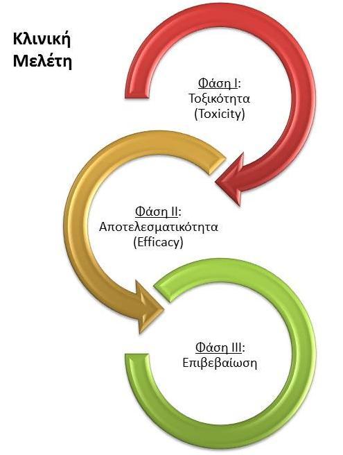 Κλινική μελέτη (Clinical study / Formulation): Μέχρι την φάση αυτή φτάνουν πλέον πολύ λίγες ουσίες και δεδομένου ότι ακολουθεί δοκιμή του φαρμάκου σε ανθρώπους το πρωτόκολλο που ακολουθείται είναι