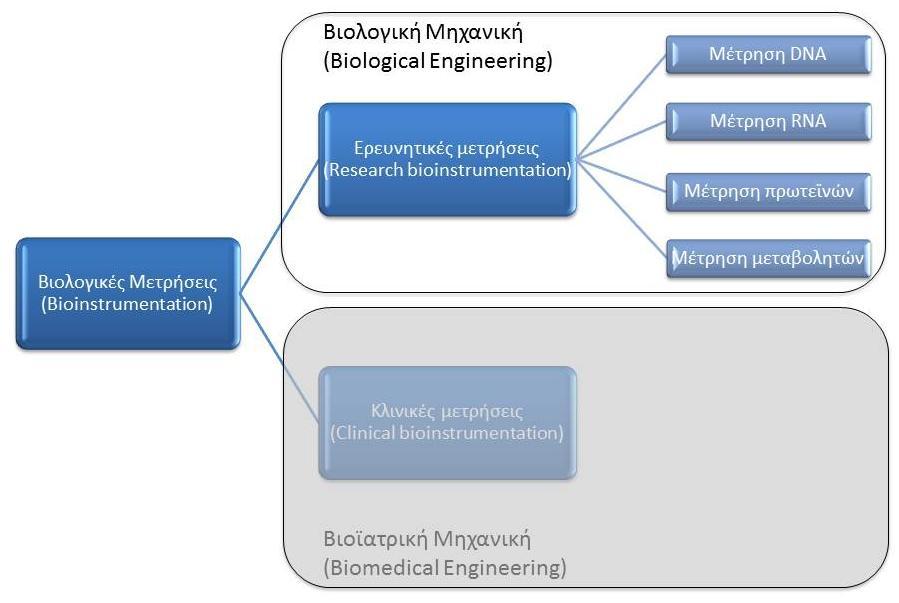 Βιολογικές Μετρήσεις (Bioinstrumentation) Όπως είδαμε παραπάνω, οι βιολογικές μετρήσεις (Bioinstrumentation) περιλαμβάνουν τις συσκευές, τα συστήματα και τις διαδικασίες με χρήση των οποίων