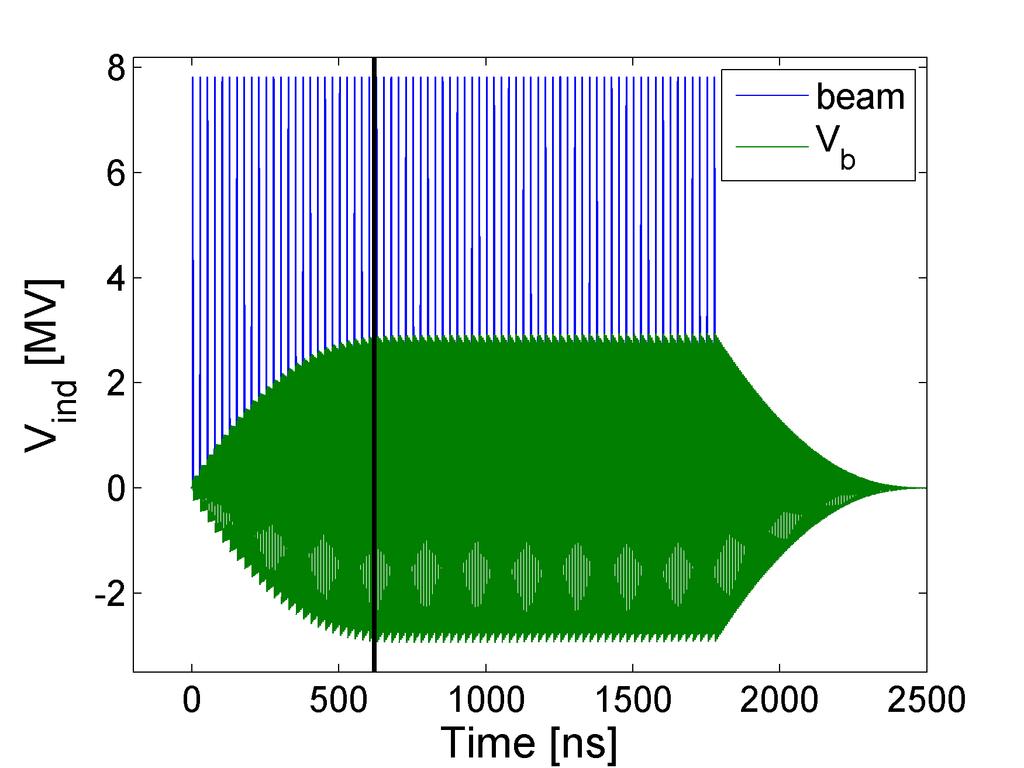 5.3. Beam loading in the traveling wave cavities 83 Figure 5.9: Vector diagram of a single bunch passage in a TW cavity. 200 MHz TW RF system is presented in Fig. 5.10.