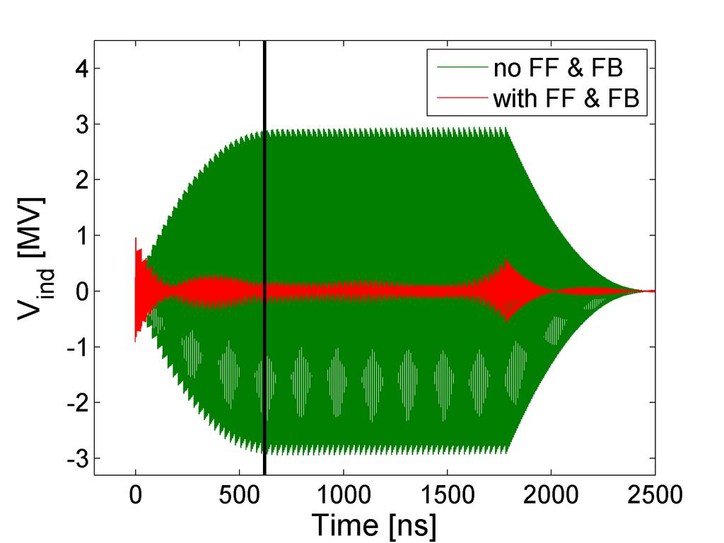 5.5. Beam loading in the SPS 200 MHz RF system 85 is measured with a loop. After addition of these signals (delayed by the corresponding time of flight of the particle i.e. different delay for each loop) we get the total voltage seen by the beam.