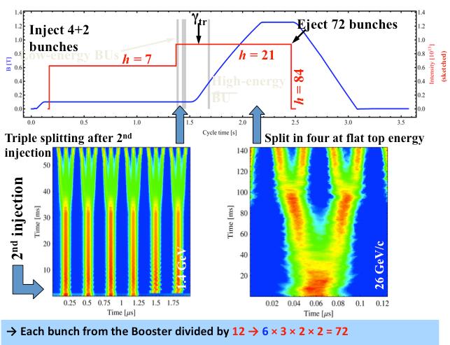 6 Chapter 1. Introduction Figure 1.2: Schematic representation of the production of the LHC 25 ns beam in the CERN PS [27]. h = 84 and h = 168 (80 MHz) [21].