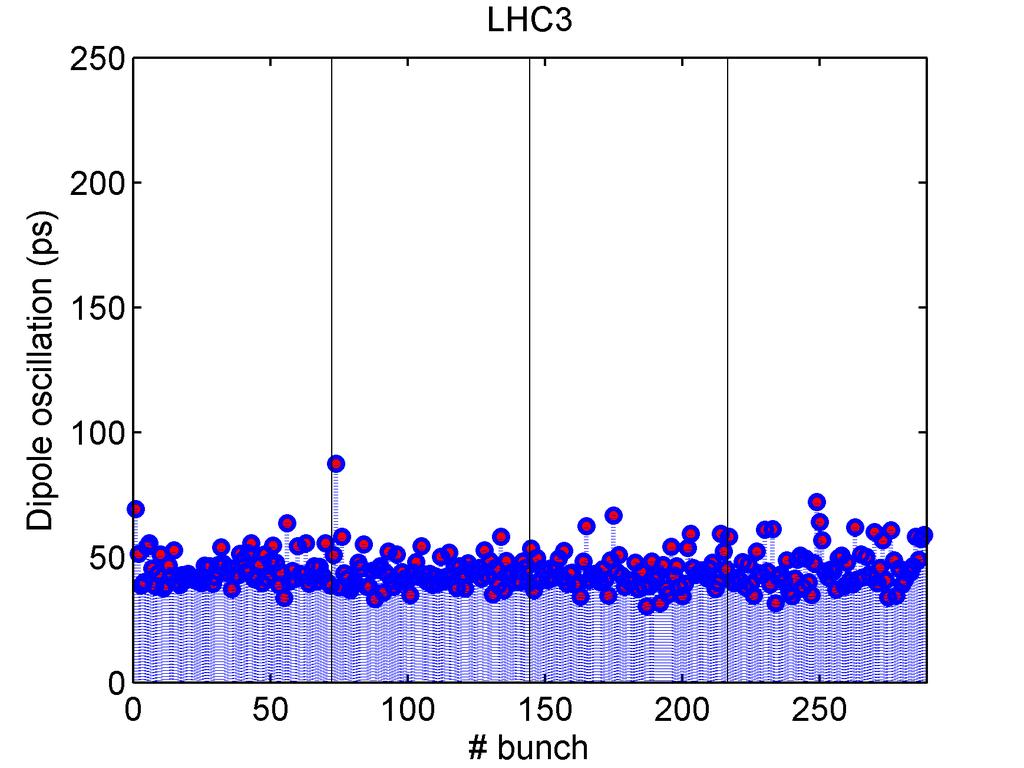 1.5. Outline of the Thesis 15 Figure 1.10: Measurements with four batches of 72 bunches spaced by 25 ns with N b 1.3 10 11 p/b at SPS.