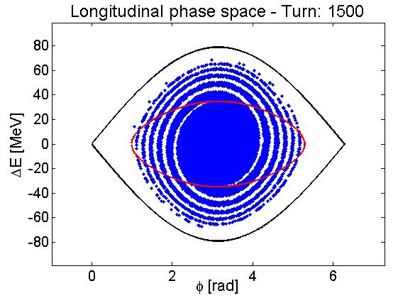 32 Chapter 2. Review of longitudinal beam dynamics Figure 2.5: Synchrotron frequency versus the RF phase in the case of a single RF system and a stationary bucket.