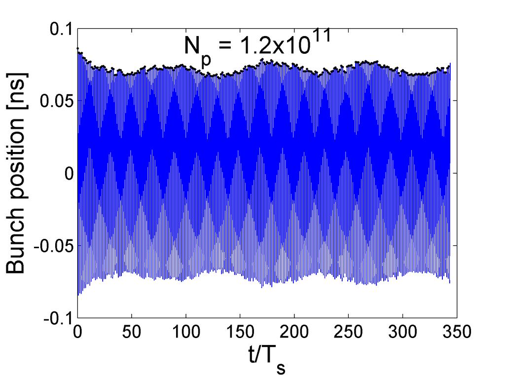 52 Chapter 3. Loss of Landau damping in a double RF system Figure 3.