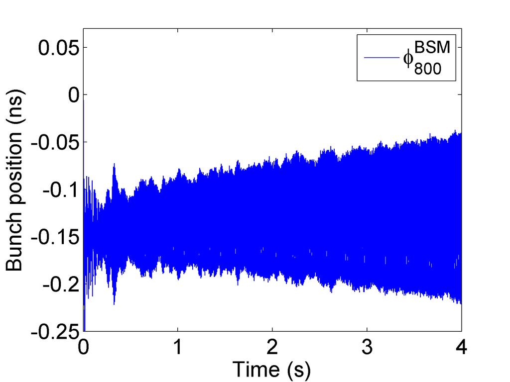 4.5. Effect of the synchrotron frequency distribution 71 Figure 4.12: Evolution of the rms bunch position along the flat bottom for different values of φ 800 obtained from simulations.