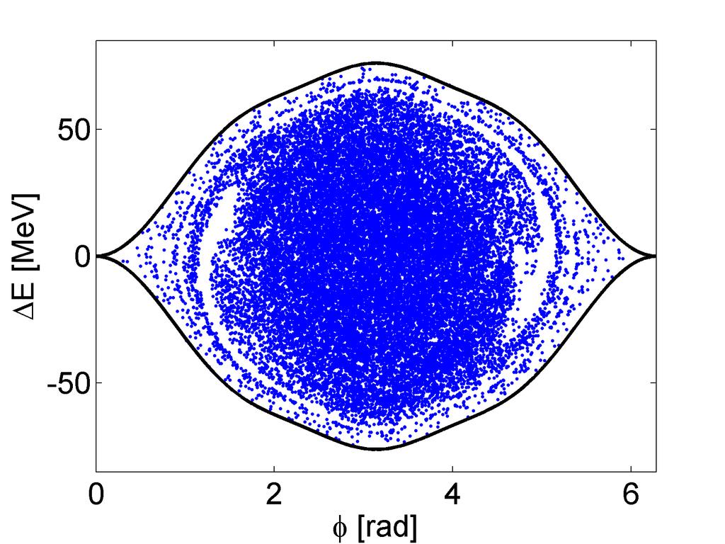 4.6. Conclusions 73 Figure 4.14: Particle distribution in the SPS longitudinal phase space (left) and its line density (right) after 2000 turns. The initial distribution is shown in Fig. 4.11.